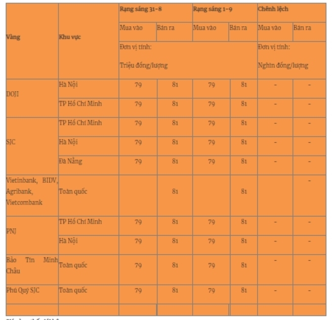 Giá vàng miếng trong nước cập nhật lúc 5h30 sáng 2/9. Ảnh: Quân đội nhân dân