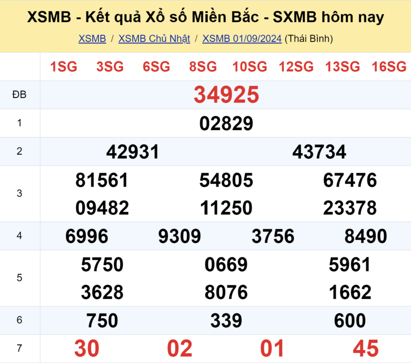 Kết quả xổ số miền Bắc hôm nay 1/9/2024.