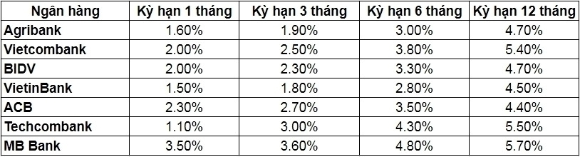 Lãi suất tiết kiệm tham khảo cho khoản tiền 200 triệu đồng tại một số ngân hàng lớn
