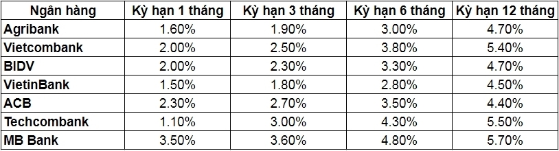 Lãi suất tiết kiệm tham khảo cho khoản tiền 300 triệu đồng tại một số ngân hàng lớn