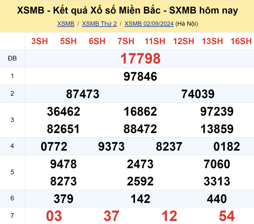 Kết quả xổ số miền Bắc hôm nay 2/9/2024.