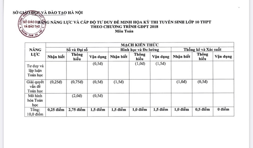 Bảng năng lực và cấp độ tư duy đề minh hoạ môn Toán Kỳ thi tuyển sinh lớp 10 năm 2025 của Hà Nội.