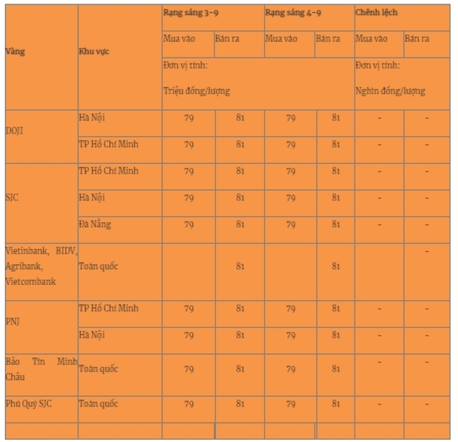 Giá vàng miếng trong nước cập nhật lúc 5h30 sáng 4/9. Ảnh: Quân đội nhân dân