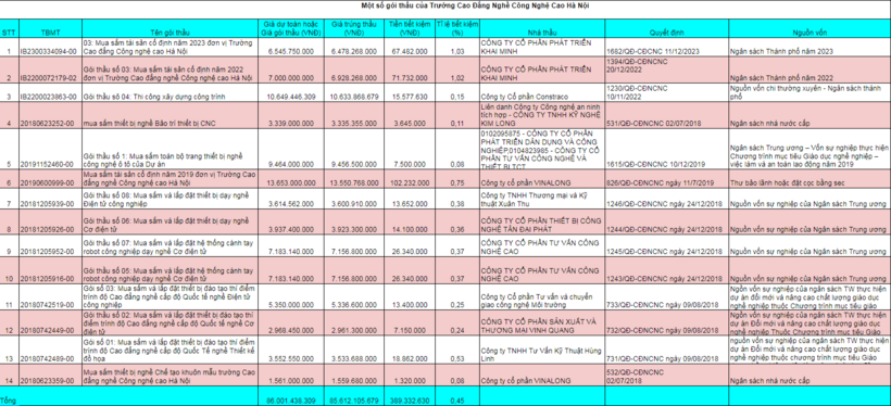 Nghiên cứu ngẫu nhiên nhiều gói thầu của trường Cao đẳng công nghệ cao Hà Nội, tỉ lệ tiết kiệm ở mức thấp.