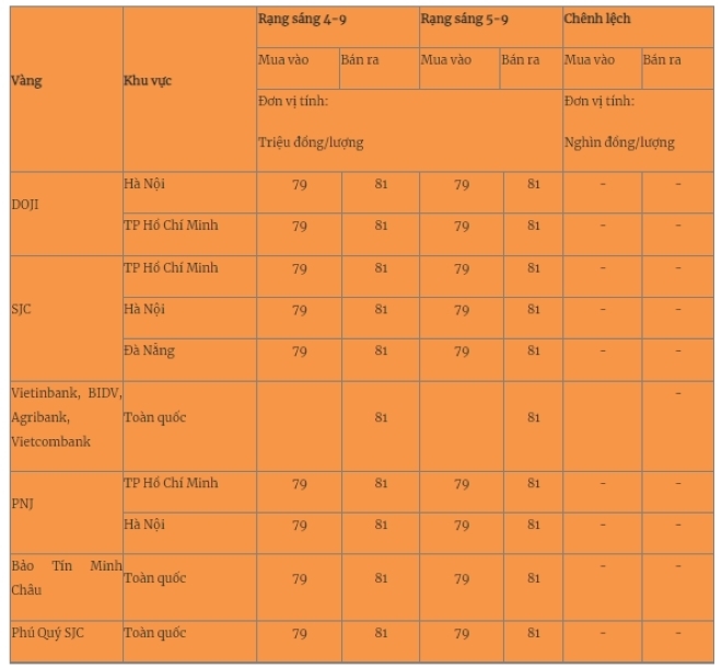 Giá vàng miếng trong nước cập nhật lúc 5h30 sáng 5/9. Ảnh: Quân đội nhân dân