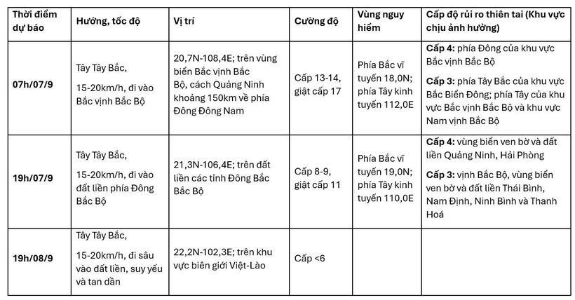 Dự báo diễn biến bão (trong 24 đến 48 giờ tới). Ảnh: Trung tâm Dự báo khí tượng thuỷ văn quốc gia