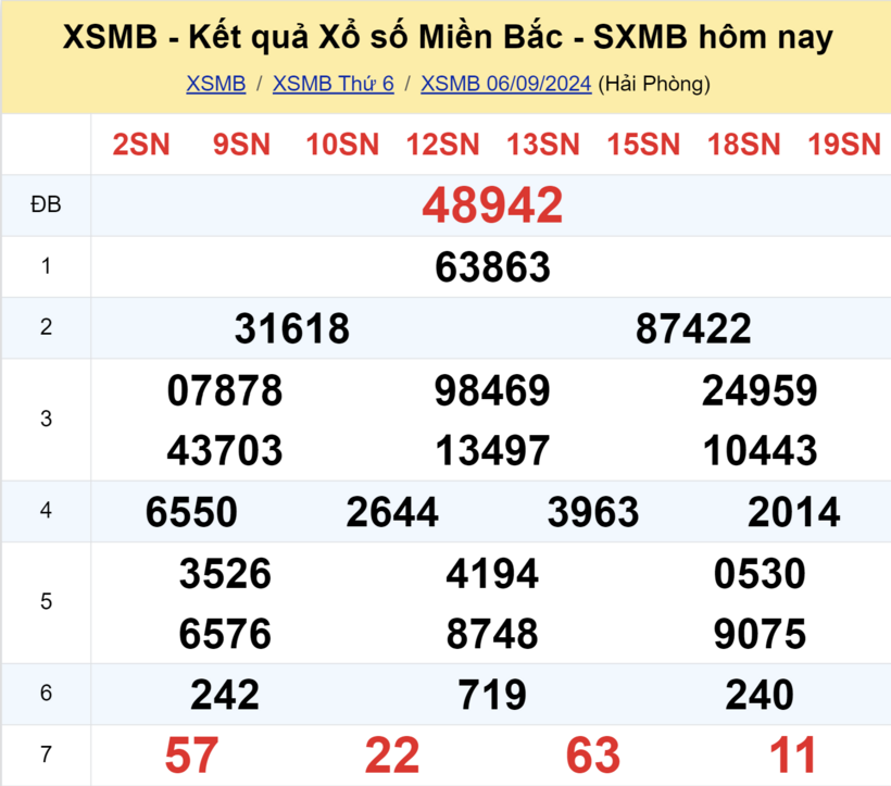 Kết quả xổ số miền Bắc hôm nay 6/9/2024.