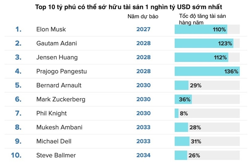 Top 10 tỷ phú có thể đạt mốc tài sản 1 nghìn tỷ USD. Ảnh: VnEconomy.