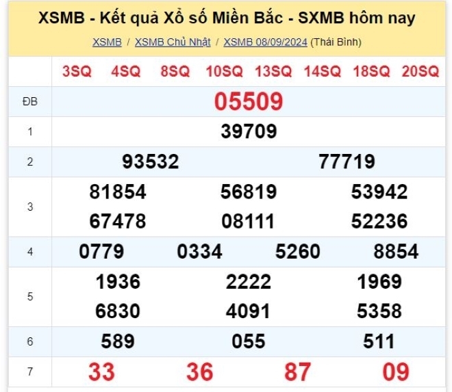 Kết quả xổ số kiến thiết miền Bắc kỳ quay trước đó 8/9/2024.