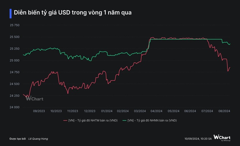 Diễn biến tỷ giá USD trong vòng 1 năm qua. Ảnh: Nhịp sống thị trường