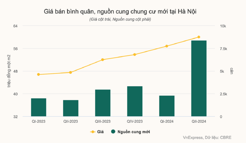 Hà Nội gần như không còn chung cư mới nào có giá 50 triệu đồng/m2. (Nguồn: VnExpress)