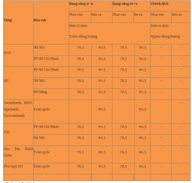 Giá vàng miếng trong nước cập nhật lúc 5h30 sáng 10/9. Ảnh: Quân đội nhân dân