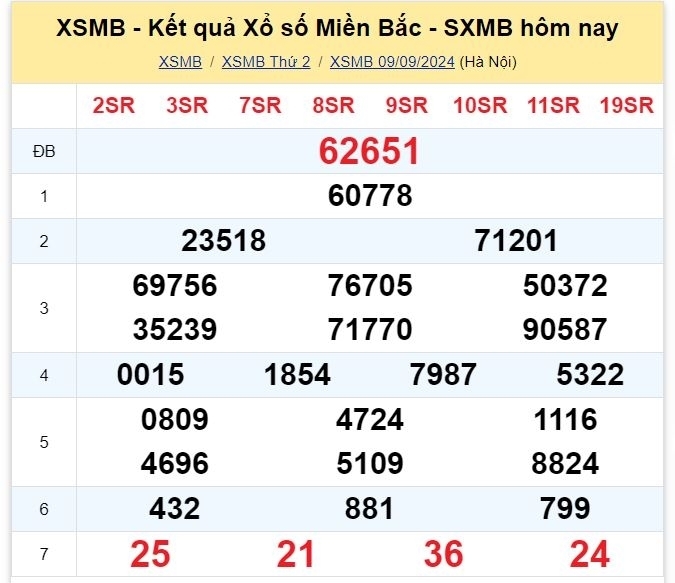 Kết quả xổ số kiến thiết miền Bắc kỳ quay trước đó 9/9/2024.