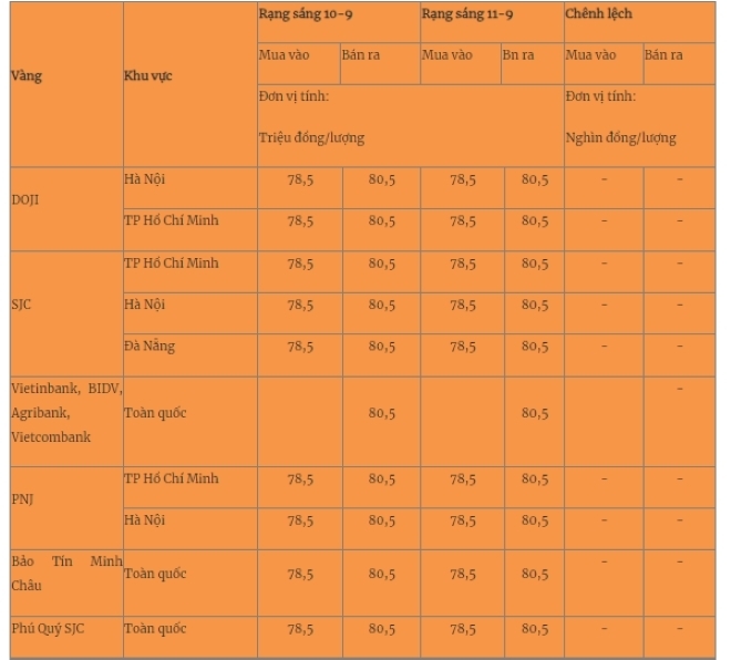 Giá vàng miếng trong nước cập nhật lúc 5h30 sáng 11/9. Ảnh: Quân đội nhân dân