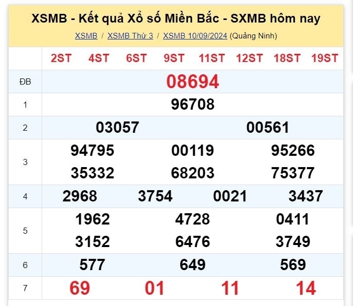 Kết quả xổ số kiến thiết miền Bắc kỳ quay trước đó 10/9/2024.