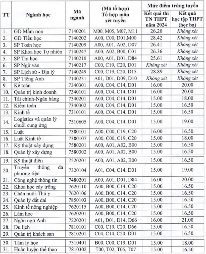 Điểm chuẩn bổ sung của Trường Đại học Hồng Đức năm 2024. Ảnh: Lao Động