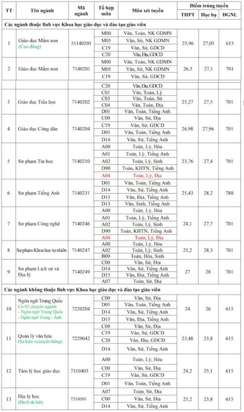 Điểm chuẩn bổ sung của Trường Đại học Đồng Tháp năm 2024. Ảnh: Báo điện tử Đầu Tư