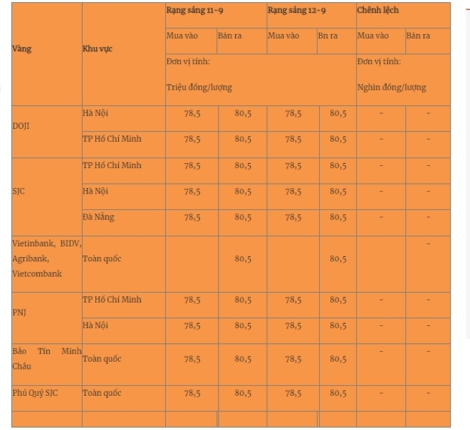 Giá vàng miếng trong nước cập nhật lúc 5h30 sáng 12/9. Ảnh: Quân đội nhân dân