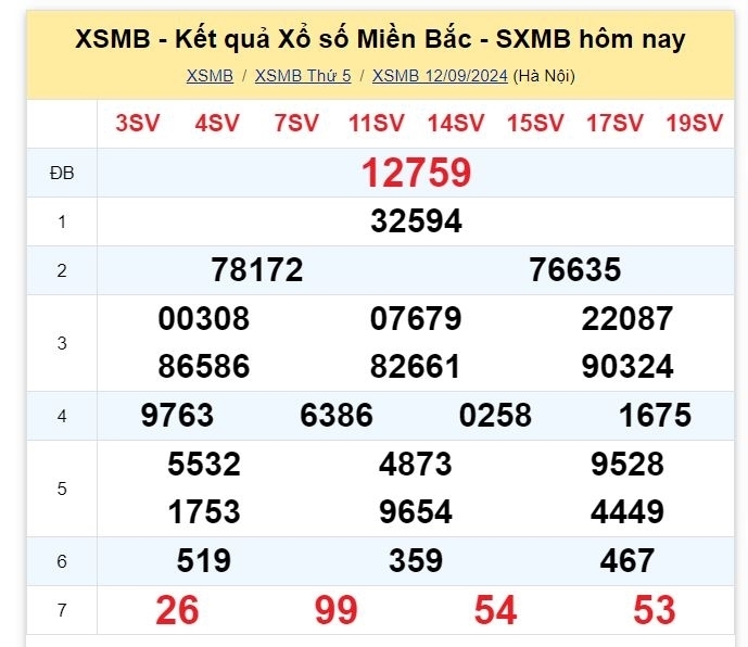 Kết quả xổ số kiến thiết miền Bắc kỳ quay trước đó 12/9/2024.