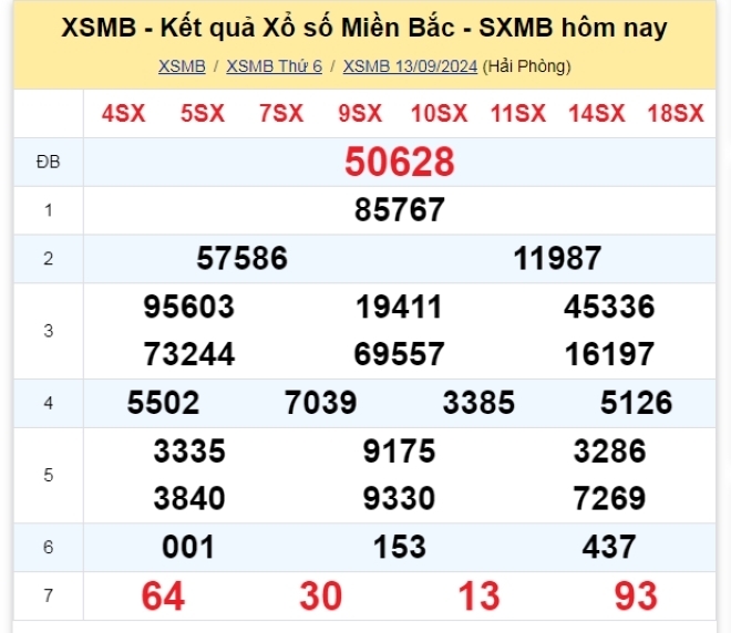 Kết quả xổ số kiến thiết miền Bắc kỳ quay trước đó 13/9/2024