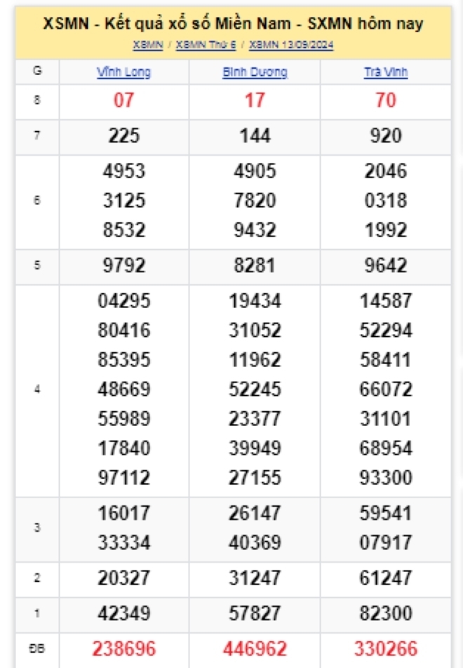 Kết quả xổ số kiến thiết miền Nam kỳ quay trước đó 13/9/2024.