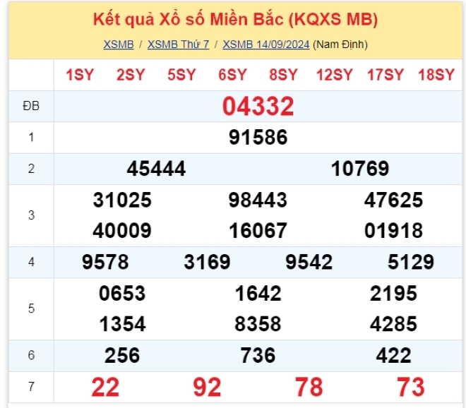 Kết quả xổ số kiến thiết miền Bắc kỳ quay trước đó 14/9/2024.