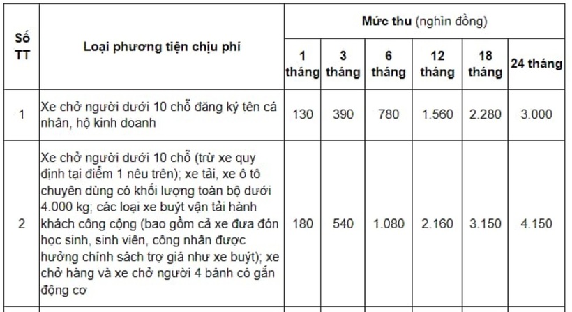 Phí đường bộ xe ô tô 7 chỗ là bao nhiêu? - 1
