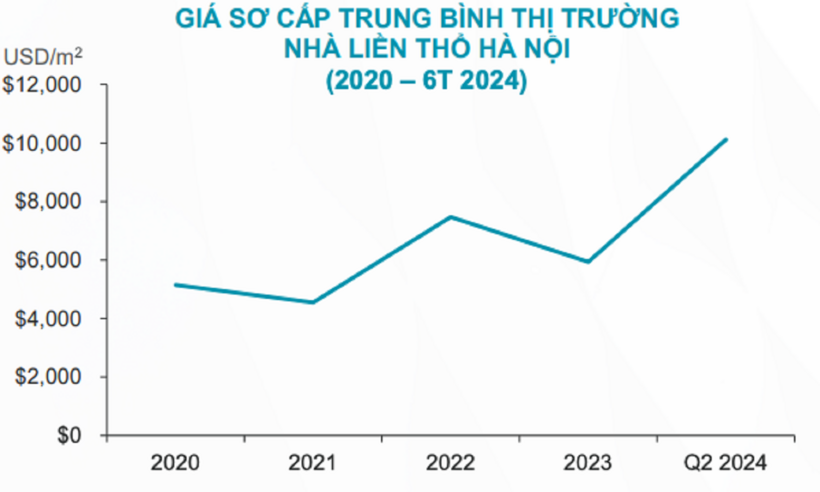 Giá nhà liền thổ Hà Nội tăng mạnh khi nguồn cung vẫn khan hiếm, theo Cushman & Wakefield