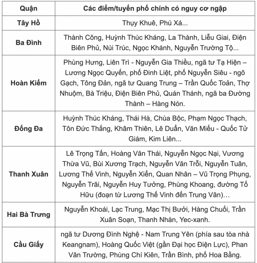 Cảnh báo: Hà Nội tiếp tục mưa lớn, nguy cơ ngập lụt loạt tuyến phố - 1