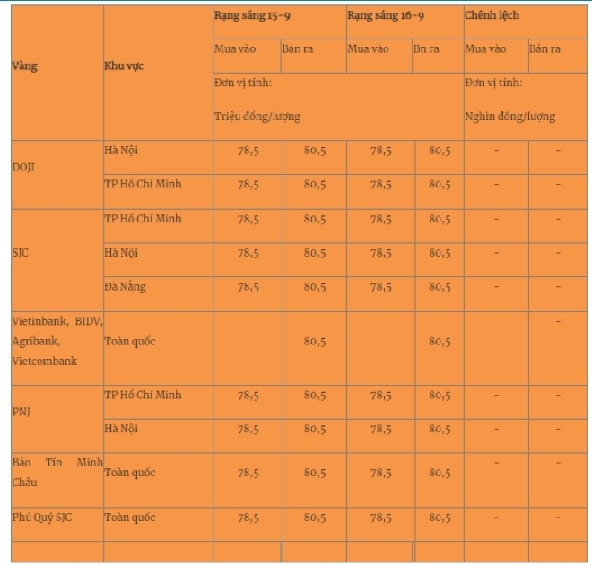 Giá vàng miếng trong nước cập nhật lúc 5h30 sáng 16/9. Ảnh: Quân đội nhân dân