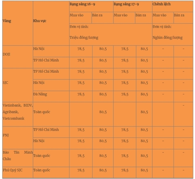 Giá vàng miếng trong nước cập nhật lúc 5h30 sáng 17/9 . Ảnh:Quân đội nhân dân