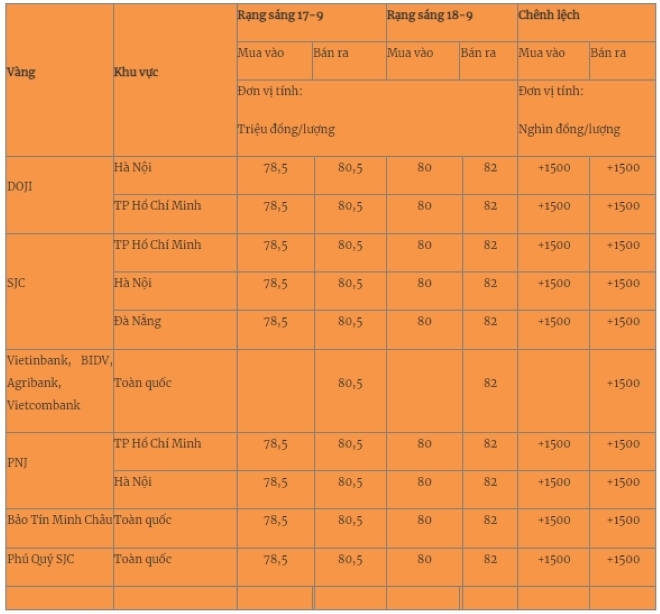 Giá vàng miếng trong nước cập nhật lúc 5h30 phút sáng 18/9. Ảnh: Quân đội nhân dân