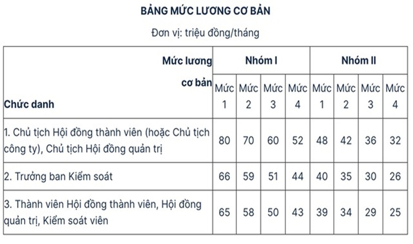 Bảng lương cơ bản.