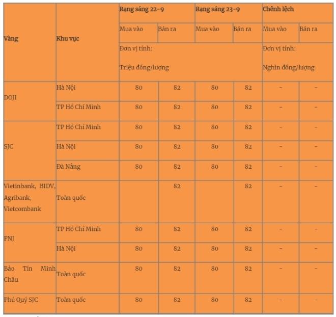 Giá vàng miếng trong nước cập nhật lúc 5h30 sáng 23/9. Ảnh: Quân đội nhân dân
