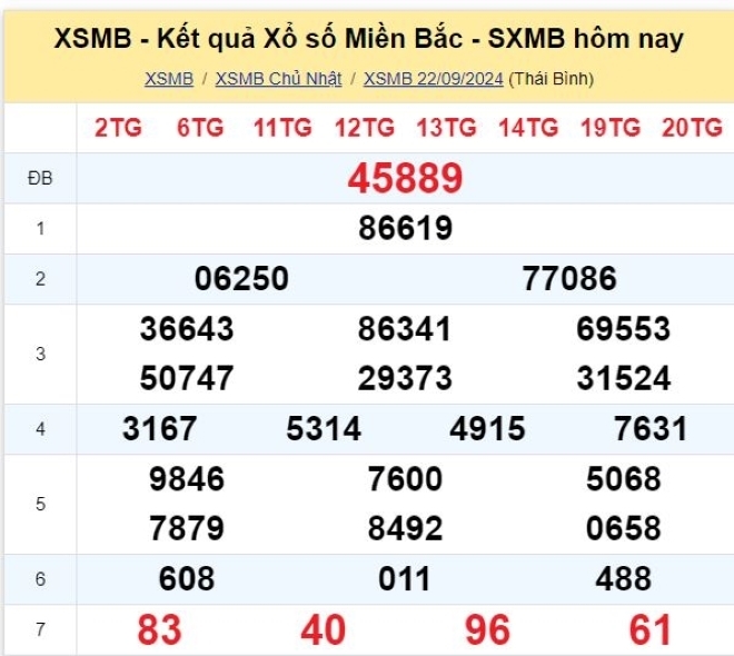 Kết quả xổ số kiến thiết miền Bắc kỳ quay trước đó 22/9/2024.