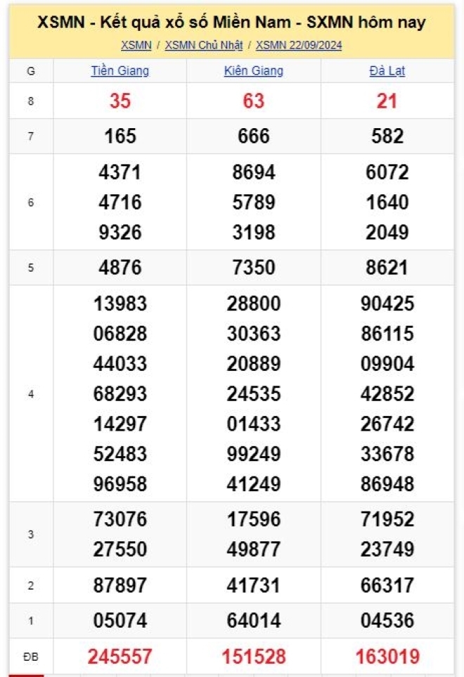 Kết quả xổ số kiến thiết miền Nam kỳ quay trước đó 22/9/2024.