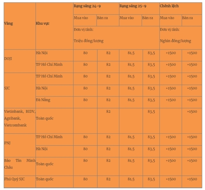 Giá vàng miếng trong nước cập nhật lúc 5h30 sáng 25/9. Ảnh: Quân đội nhân dân
