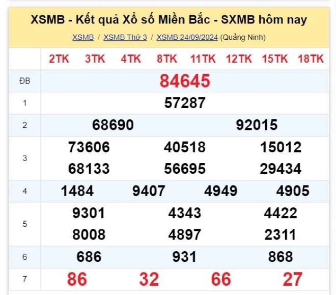 Kết quả xổ số kiến thiết miền Bắc kỳ quay trước đó 24/9/2024.