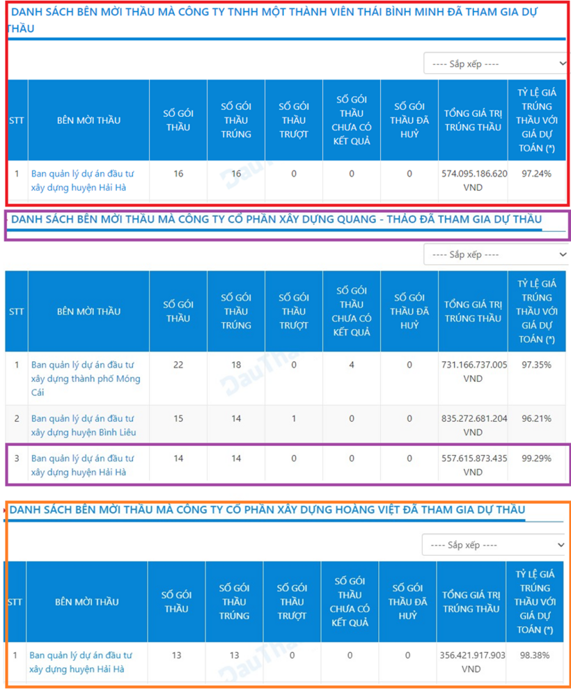 Ảnh chụp màn hình thể hiện mối quan hệ thân quen của 3 nhà thầu tại BQLDA ĐTXD huyện Hải Hà, Quảng Ninh.