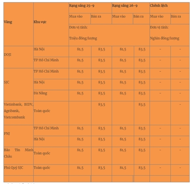 Giá vàng miếng trong nước cập nhật lúc 5h30 sáng 26/9. Ảnh: Quân đội nhân dân