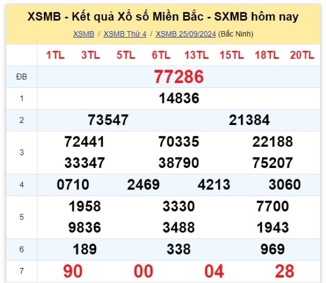 Kết quả xổ số kiến thiết miền Bắc kỳ quay trước đó 25/9/2024.