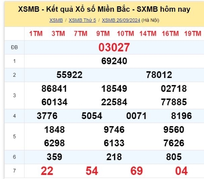 Kết quả xổ số kiến thiết miền Bắc kỳ quay trước đó 26/9/2024.