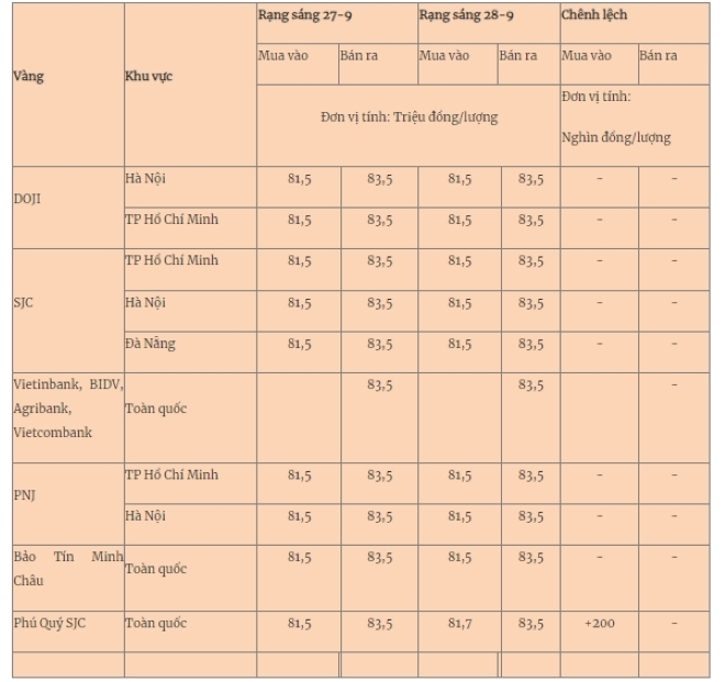 Giá vàng mới nhất hôm nay (28/9): Vàng nhẫn tiến sát mốc 83,5 triệu đồng/lượng