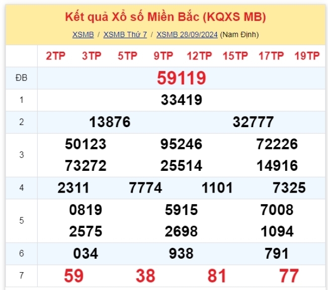 Kết quả xổ số kiến thiết miền Bắc kỳ quay trước đó 28/9/2024.