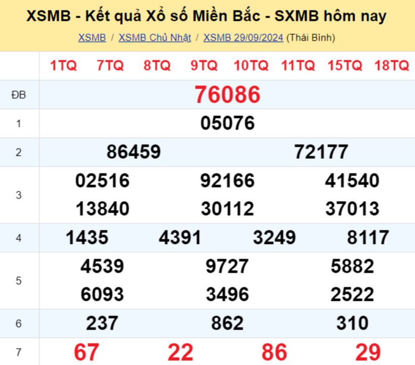 Kết quả xổ số miền Bắc hôm nay 29/9/2024.