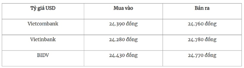 Tỷ giá USD hôm nay 30/9/2024: Dự đoán xu hướng tuần mới - 1