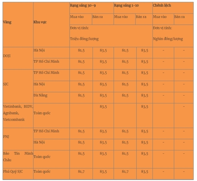 Giá vàng miếng trong nước cập nhật lúc 5h30 sáng 1/10. Ảnh: Quân đội nhân dân