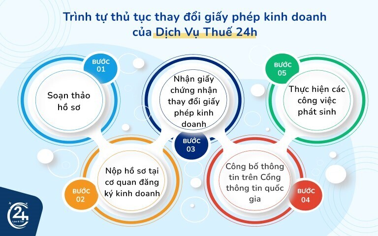 Trình tự thủ tục thay đổi giấy phép kinh doanh của Dịch Vụ Thuế 24h