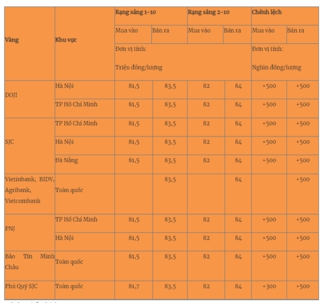 Giá vàng miếng trong nước cập nhật lúc 5h30 sáng 2/10. Ảnh: Quân đội nhân dân