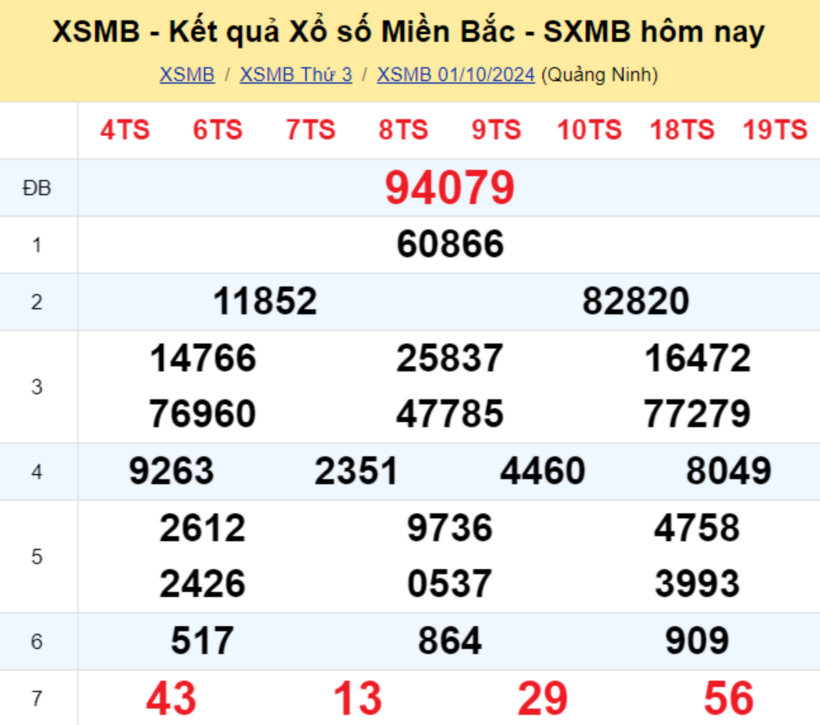 Kết quả xổ số miền Bắc hôm nay 1/10/2024.